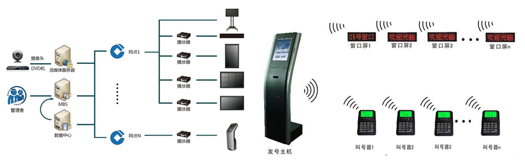 叫号器系统图